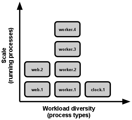 Process Type